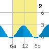 Sewells Point tide chart for Tuesday, March 2, 2021