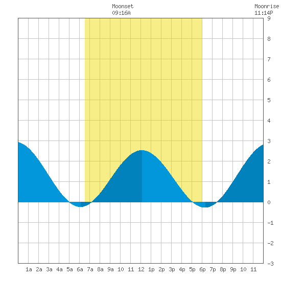 Sewells Point tide chart for Wednesday, March 3, 2021