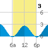 Sewells Point tide chart for Wednesday, March 3, 2021