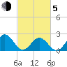 Sewells Point tide chart for Friday, March 5, 2021