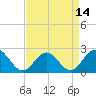 Sewells Point tide chart for Wednesday, April 14, 2021