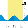 Sewells Point tide chart for Thursday, April 15, 2021