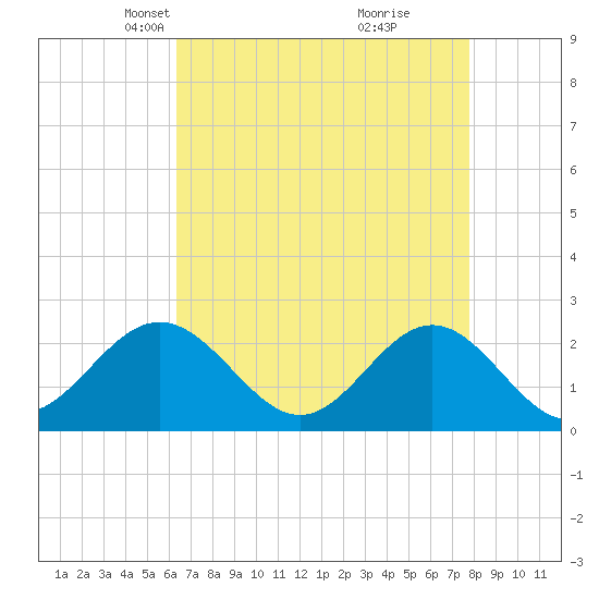 Sewells Point tide chart for Thursday, April 22, 2021