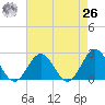 Sewells Point tide chart for Monday, April 26, 2021