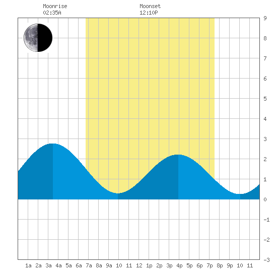 Sewells Point tide chart for Sunday, April 4, 2021