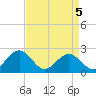 Sewells Point tide chart for Monday, April 5, 2021