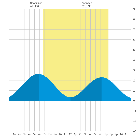 Sewells Point tide chart for Tuesday, April 6, 2021
