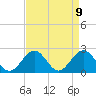 Sewells Point tide chart for Friday, April 9, 2021