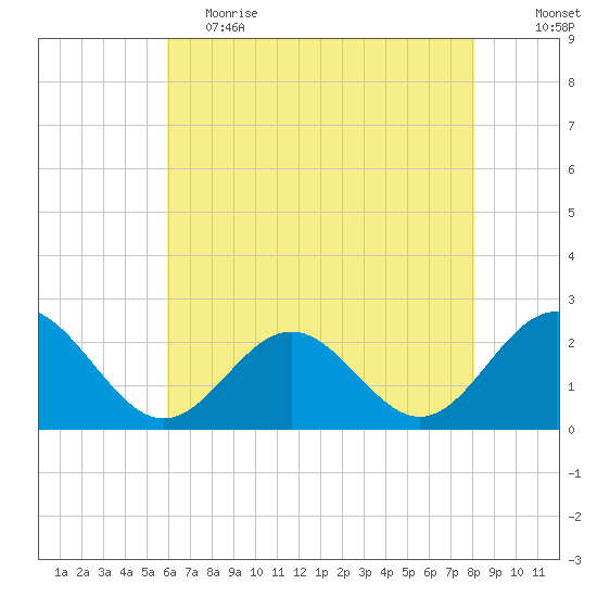 Sewells Point tide chart for Friday, May 14, 2021