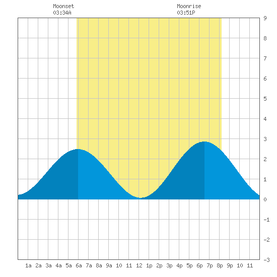 Sewells Point tide chart for Saturday, May 22, 2021