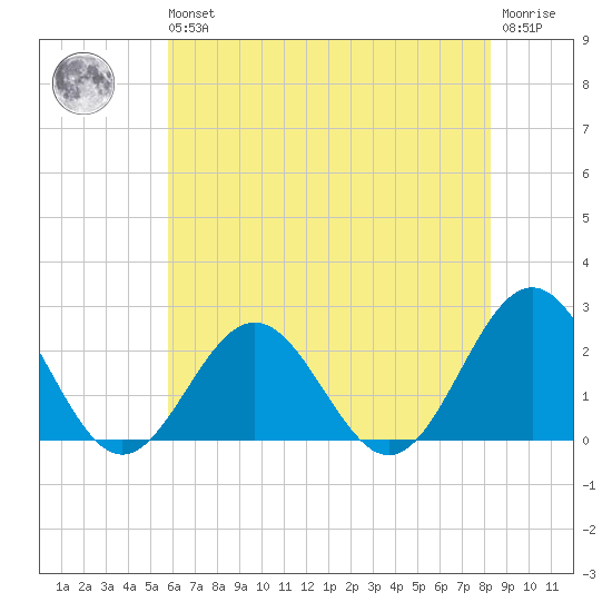 Sewells Point tide chart for Wednesday, May 26, 2021