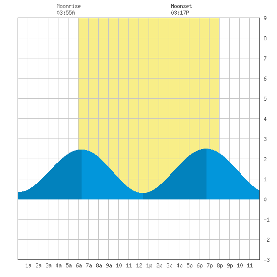 Sewells Point tide chart for Thursday, May 6, 2021
