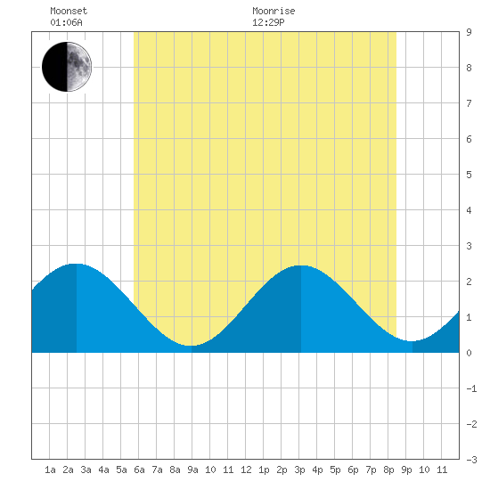 Sewells Point tide chart for Thursday, June 17, 2021