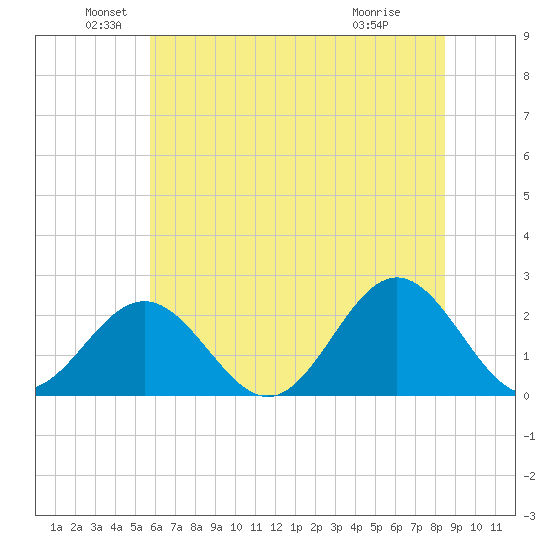Sewells Point tide chart for Sunday, June 20, 2021