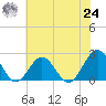 Sewells Point tide chart for Thursday, June 24, 2021