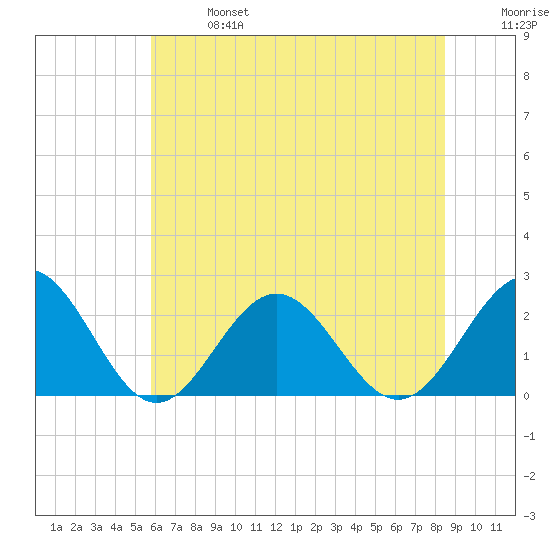 Sewells Point tide chart for Sunday, June 27, 2021