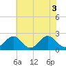 Sewells Point tide chart for Thursday, June 3, 2021