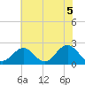 Sewells Point tide chart for Saturday, June 5, 2021