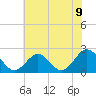 Sewells Point tide chart for Wednesday, June 9, 2021