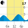 Sewells Point tide chart for Saturday, July 17, 2021