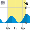 Sewells Point tide chart for Friday, July 23, 2021