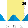 Sewells Point tide chart for Monday, July 26, 2021