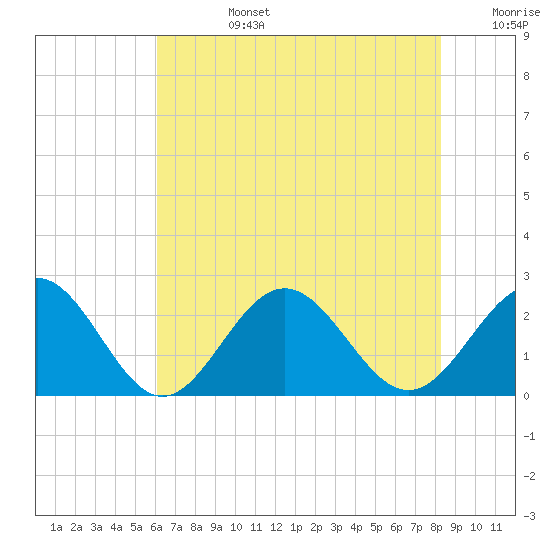 Sewells Point tide chart for Tuesday, July 27, 2021