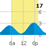 Sewells Point tide chart for Tuesday, August 17, 2021