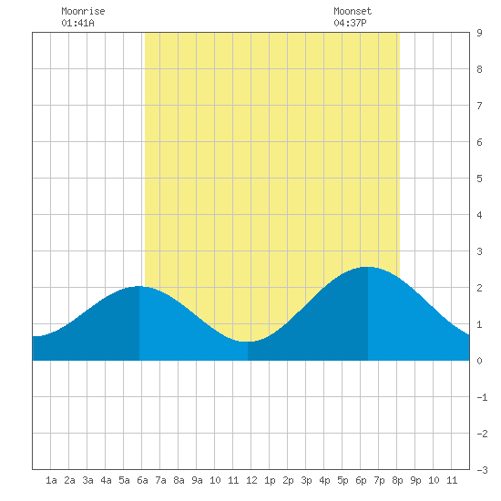 Sewells Point tide chart for Tuesday, August 3, 2021
