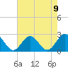 Sewells Point tide chart for Monday, August 9, 2021