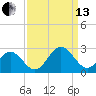 Sewells Point tide chart for Monday, September 13, 2021