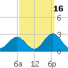 Sewells Point tide chart for Thursday, September 16, 2021
