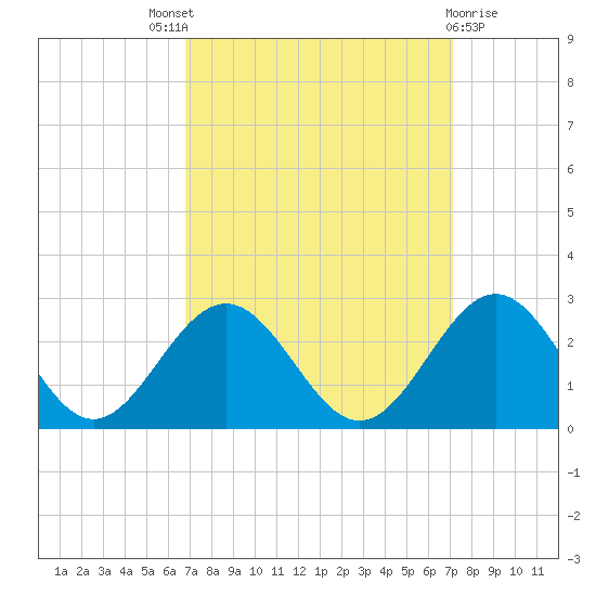 Sewells Point tide chart for Sunday, September 19, 2021