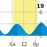 Sewells Point tide chart for Sunday, September 19, 2021
