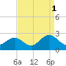 Sewells Point tide chart for Wednesday, September 1, 2021