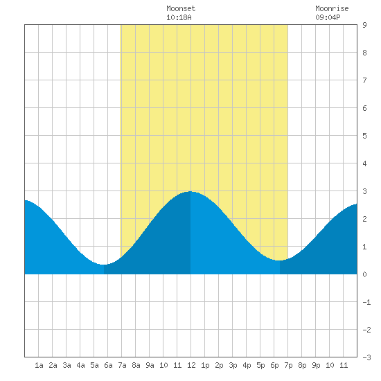 Sewells Point tide chart for Friday, September 24, 2021