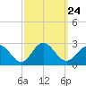 Sewells Point tide chart for Friday, September 24, 2021