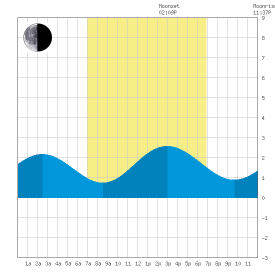Sewells Point tide chart for Tuesday, September 28, 2021