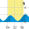 Sewells Point tide chart for Sunday, September 5, 2021