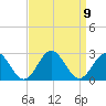 Sewells Point tide chart for Thursday, September 9, 2021
