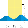 Sewells Point tide chart for Friday, October 1, 2021