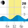 Sewells Point tide chart for Thursday, October 28, 2021