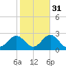 Sewells Point tide chart for Sunday, October 31, 2021