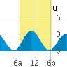 Sewells Point tide chart for Friday, October 8, 2021