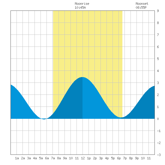 Sewells Point tide chart for Saturday, October 9, 2021