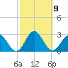Sewells Point tide chart for Saturday, October 9, 2021