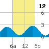 Sewells Point tide chart for Friday, November 12, 2021