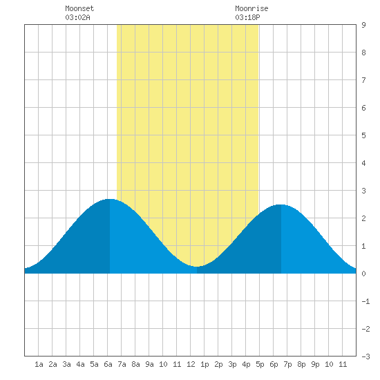 Sewells Point tide chart for Monday, November 15, 2021