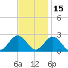 Sewells Point tide chart for Monday, November 15, 2021