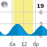 Sewells Point tide chart for Friday, November 19, 2021